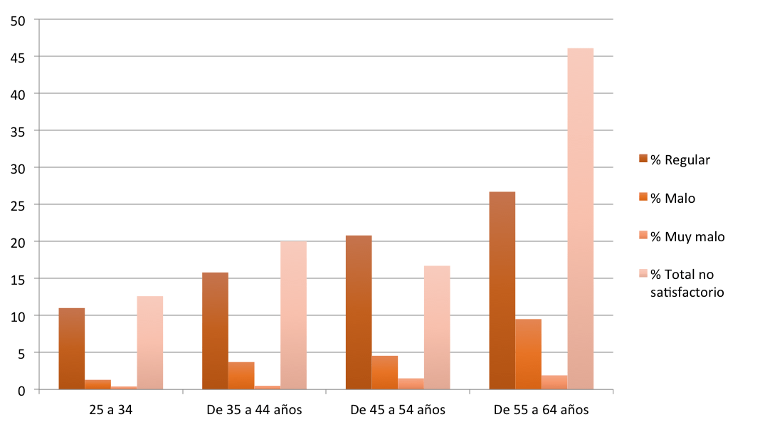 Fuente: Valoración del estado de salud percibido en los últimos 12 meses según sexo y grupo de edad. (Datos 2011-2012, última encuesta nacional de salud publicada por el INE)
