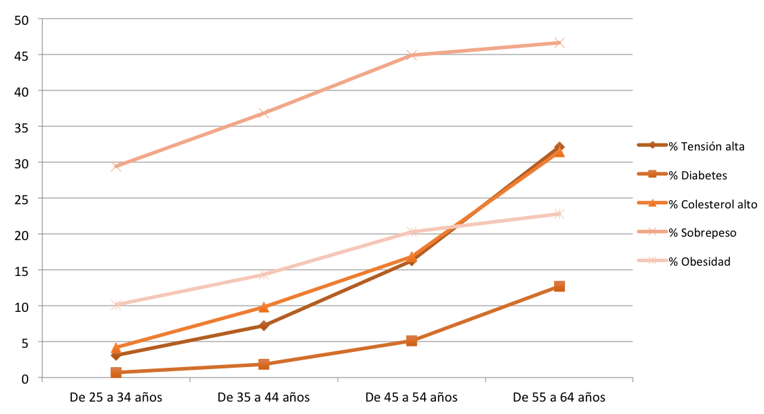 Fuente: Enfermedades crónicas. (Datos 2011-2012, última encuesta nacional de salud publicada por el INE)